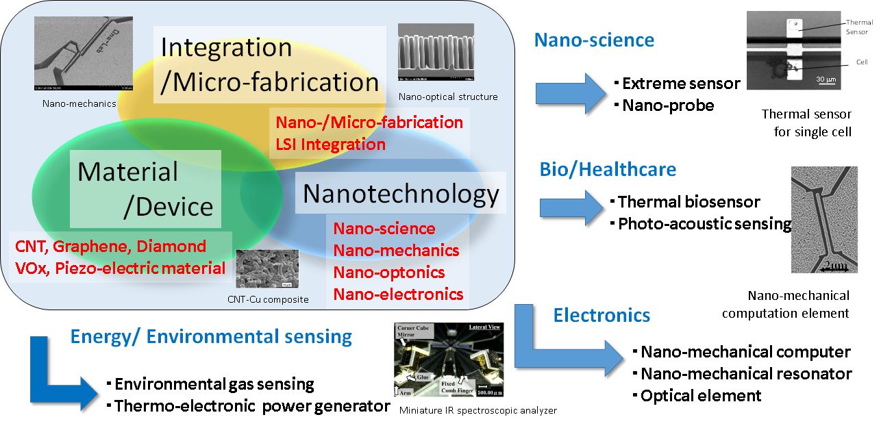Research Outline of Ono,Inomata/Toda Laboratory